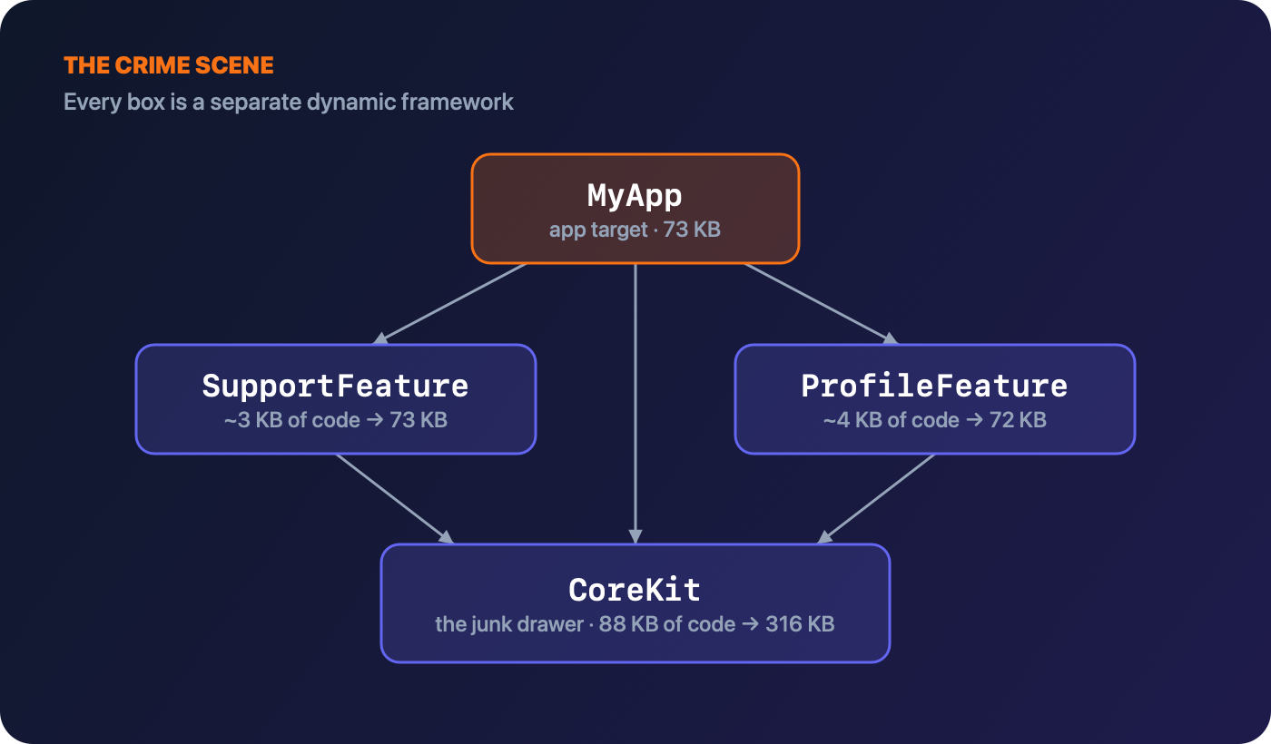 MyApp depends on SupportFeature, ProfileFeature and CoreKit. Both features depend on CoreKit. Every box is a separate dynamic framework.