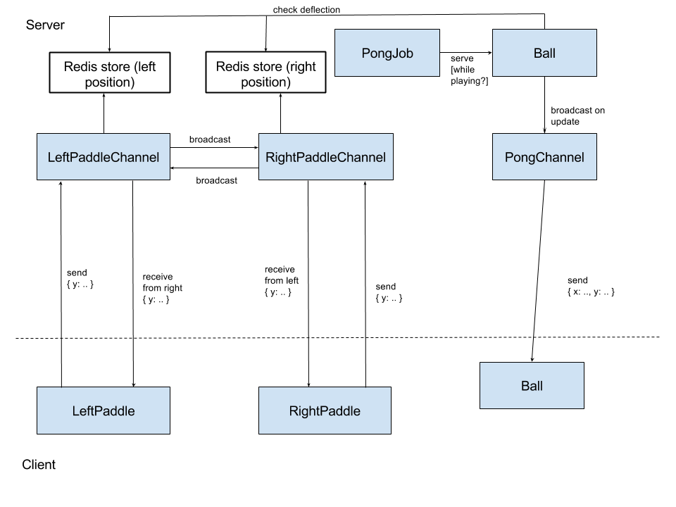 Pong Architecture