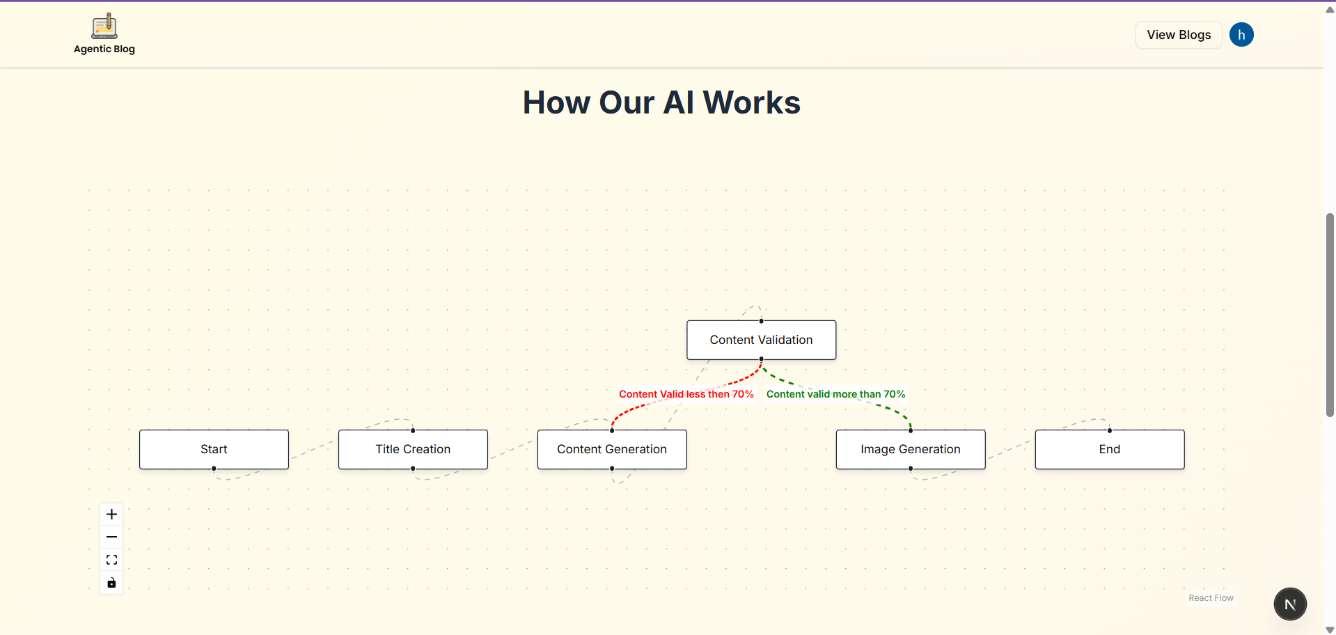 Agentic Workflow