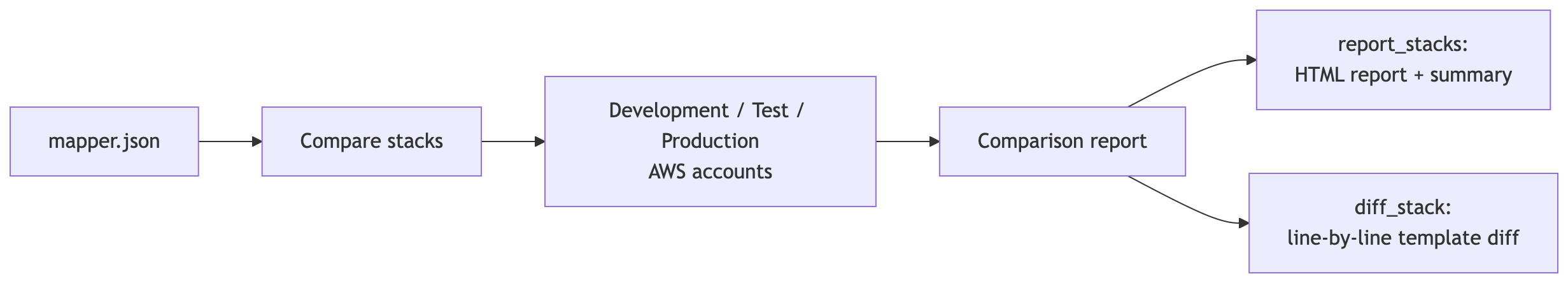 Reading drift flow: mapper.json into Compare stacks, into Development / Test / Production AWS accounts, into a comparison report, which feeds report_stacks and diff_stack