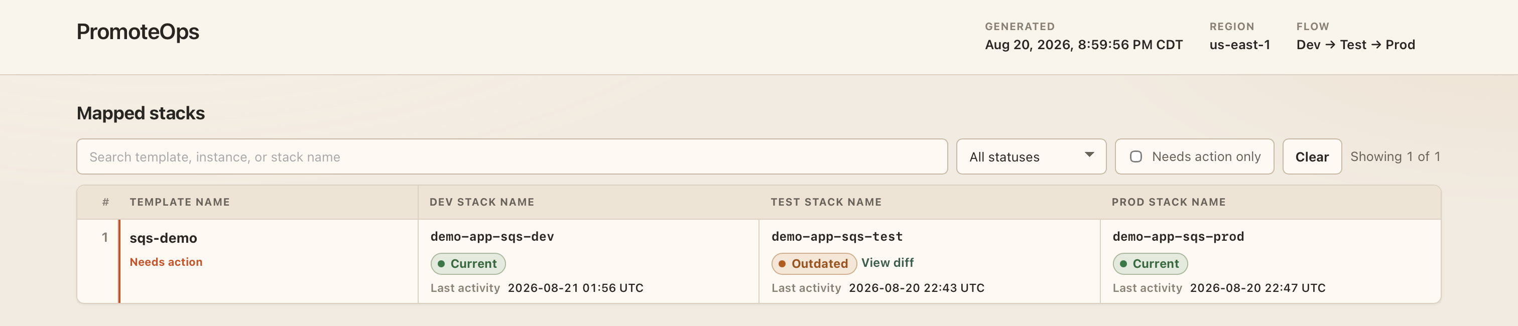 Report showing test outdated compared to dev