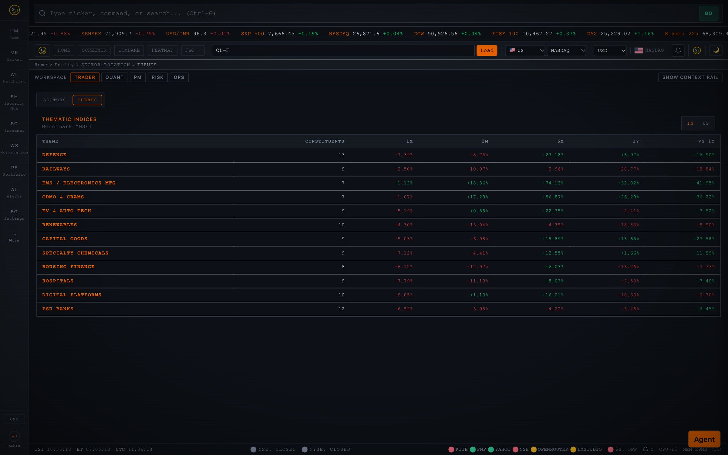 Thematic indices vs benchmark