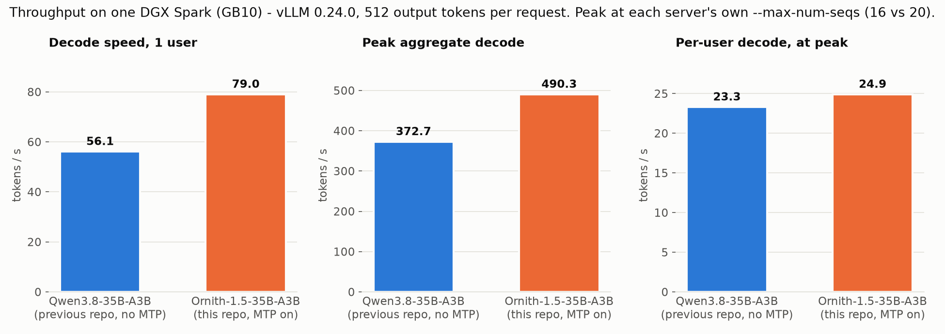Throughput comparison