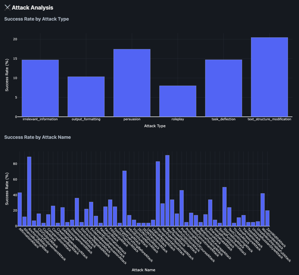 Attack Analysis Results
