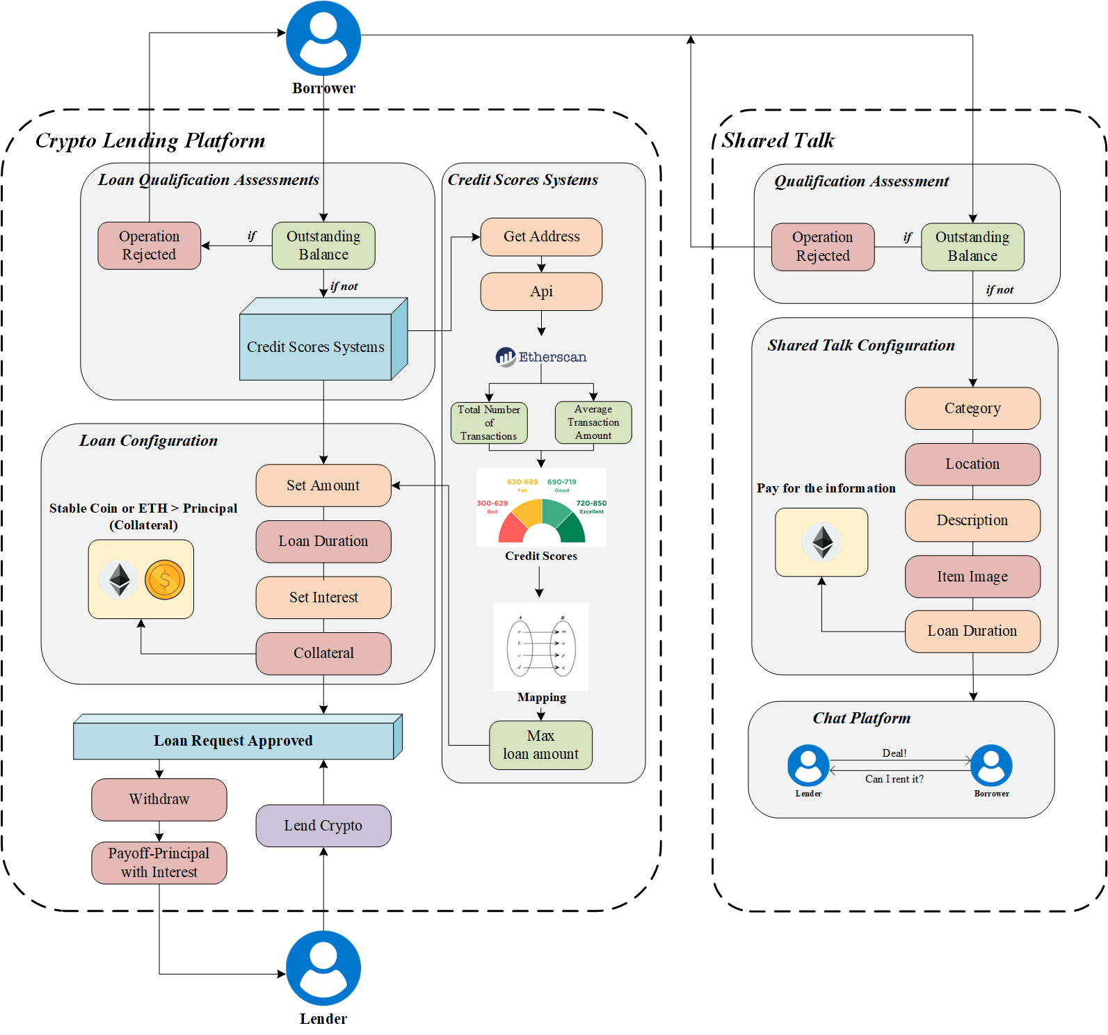 DApp Process Flow