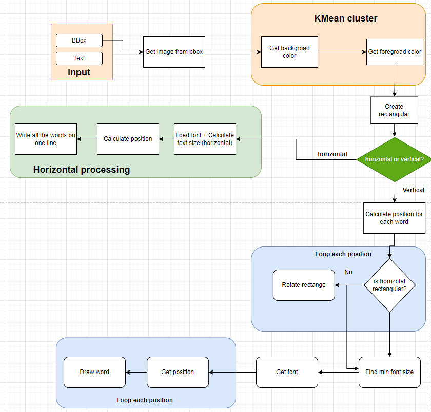 Postprocess diagram