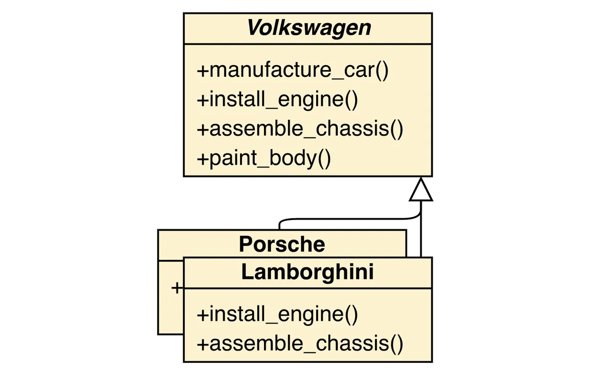 Template Method diagram