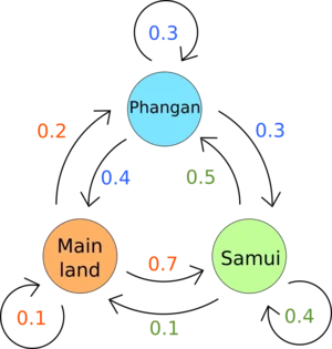 simple Markov Chains