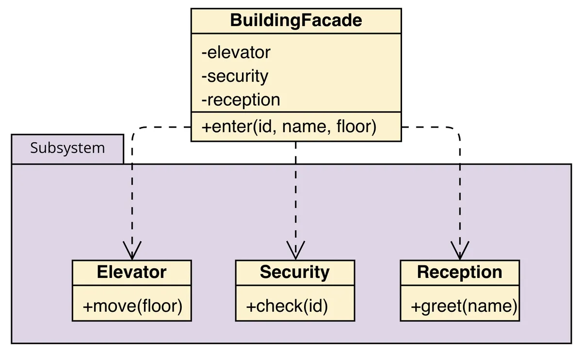 Facade diagram