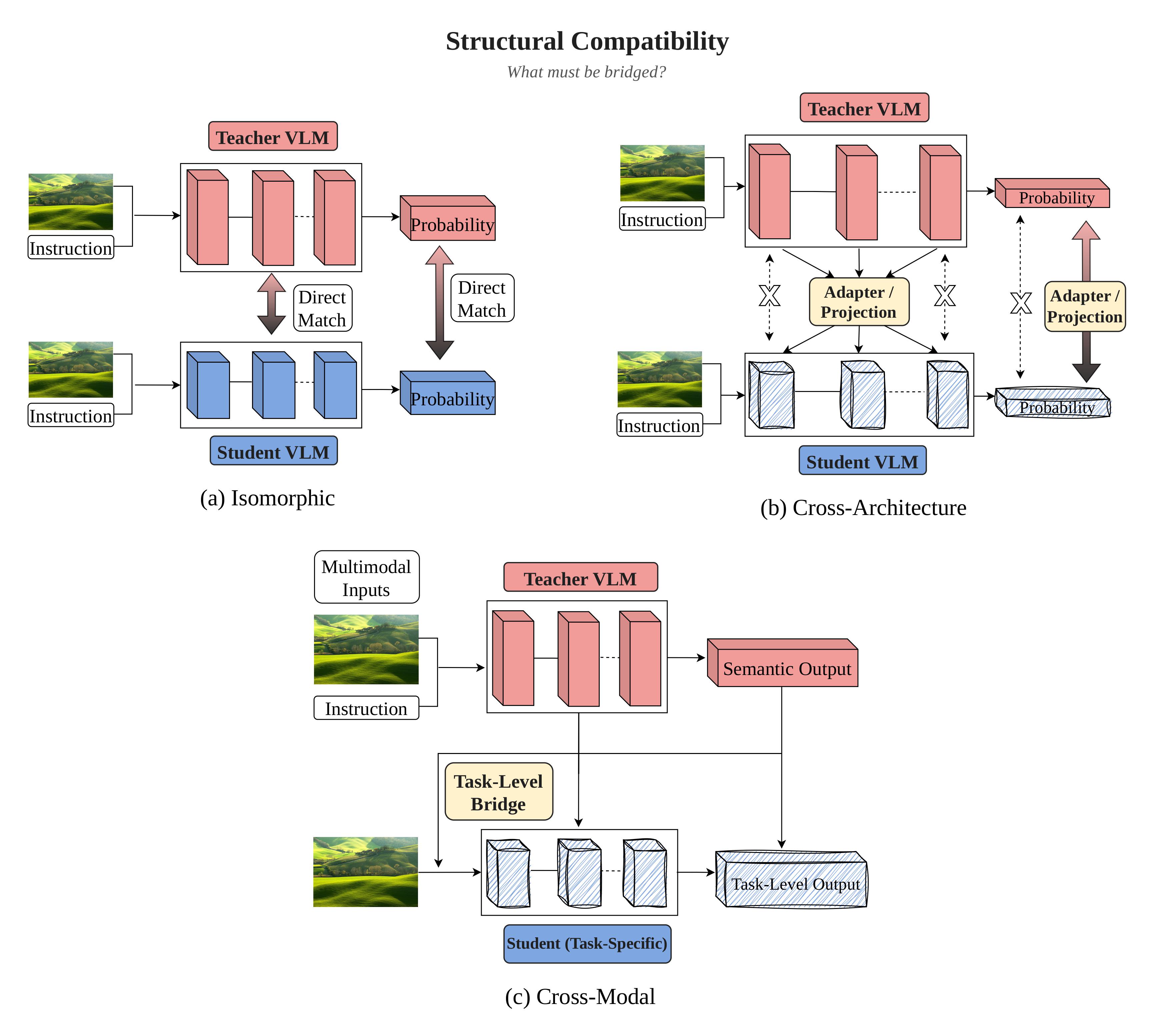 Structural compatibility view of VLM distillation