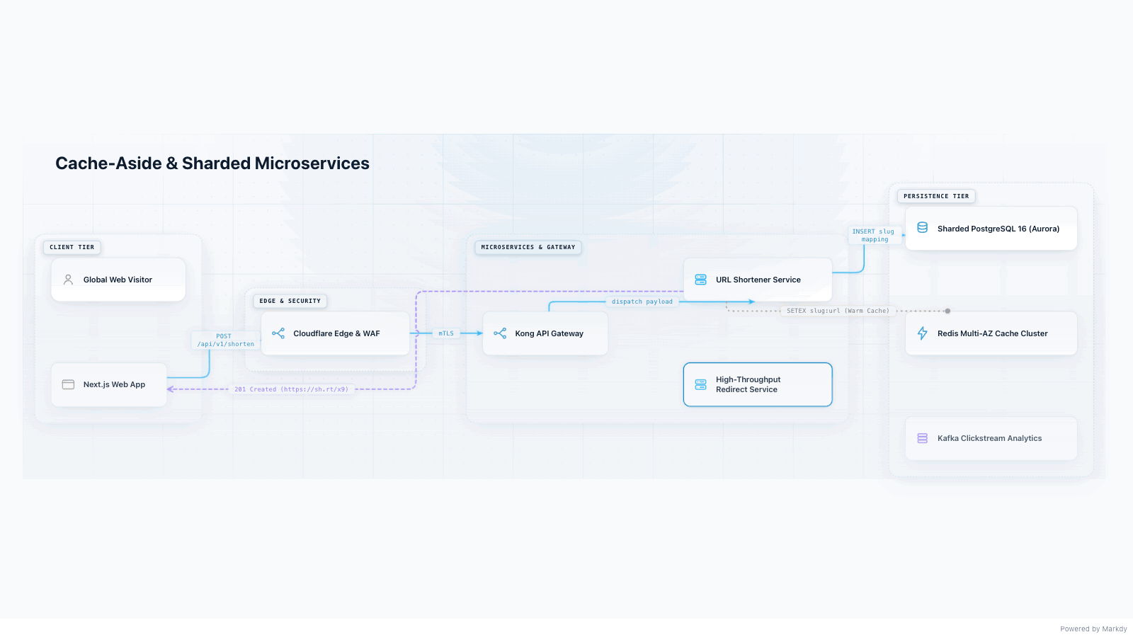 Animated cache-aside walkthrough: a Redis cache hit returns a redirect, then a cache miss queries PostgreSQL and refills Redis.