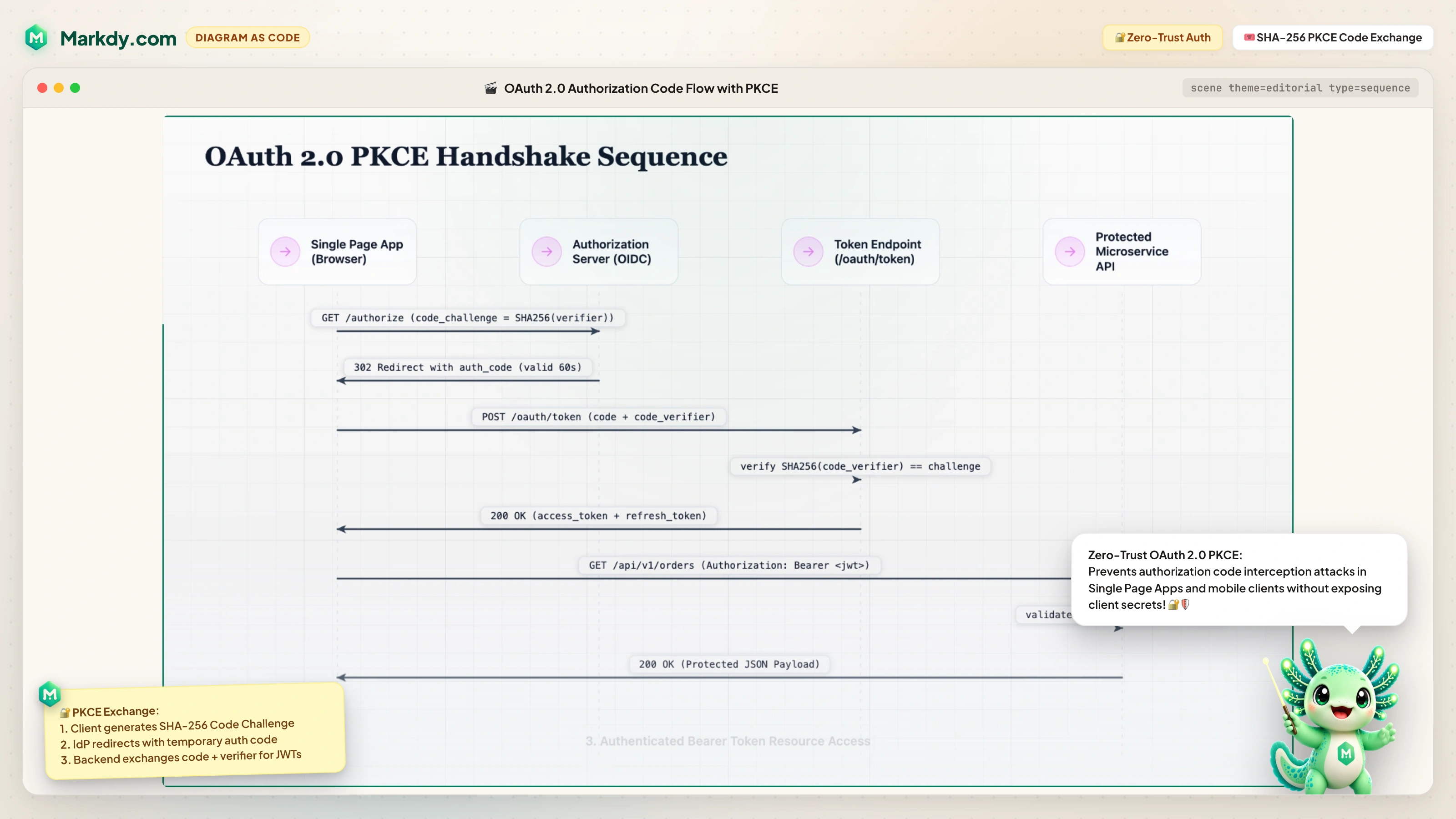 OAuth 2.0 PKCE Auth Sequence