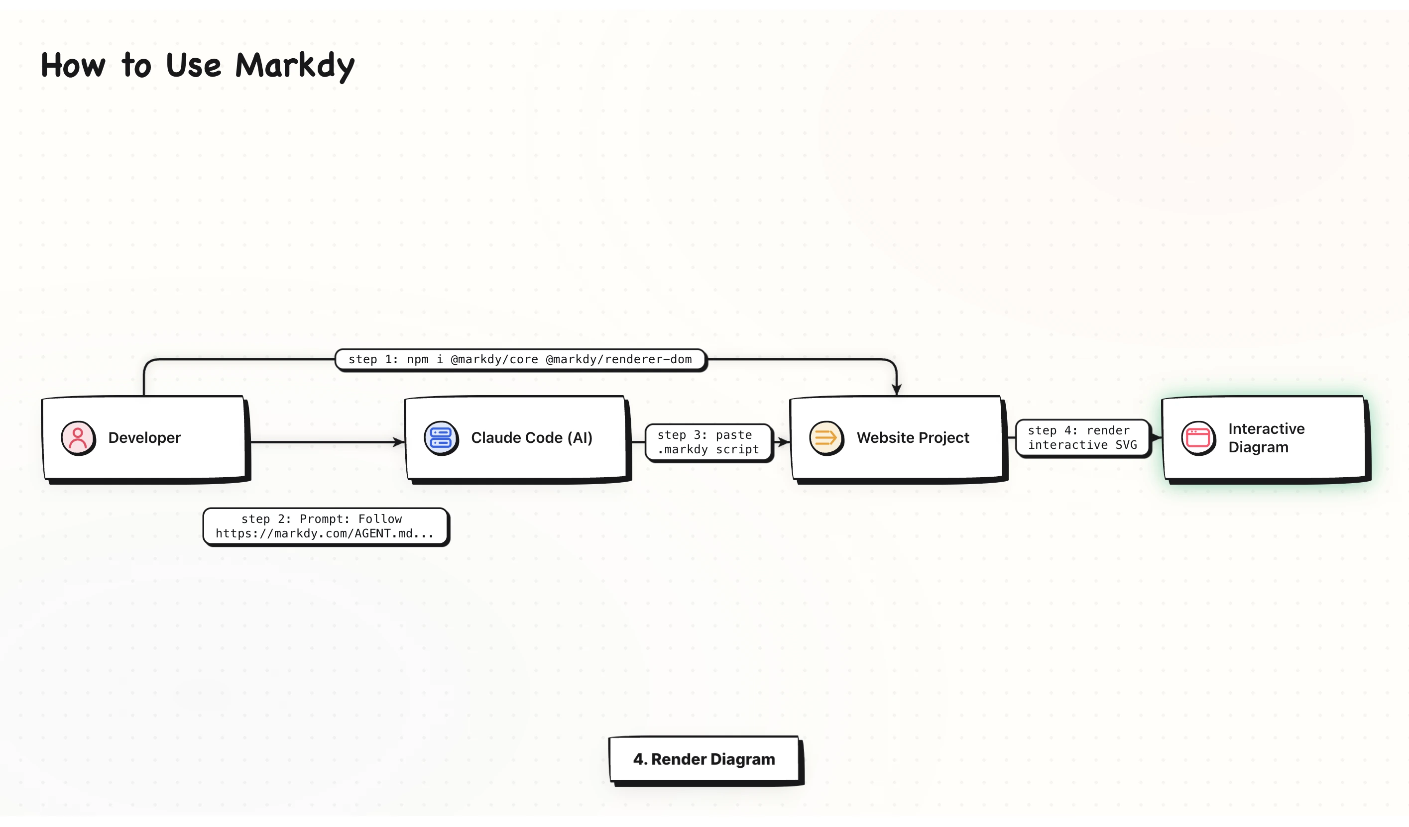 How to Use Markdy with AI Agents