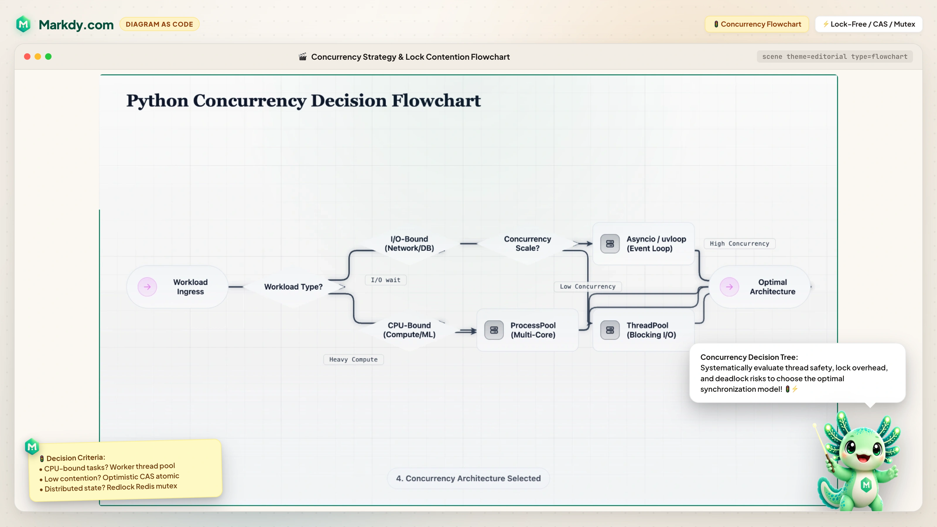 Concurrency Strategy Flowchart