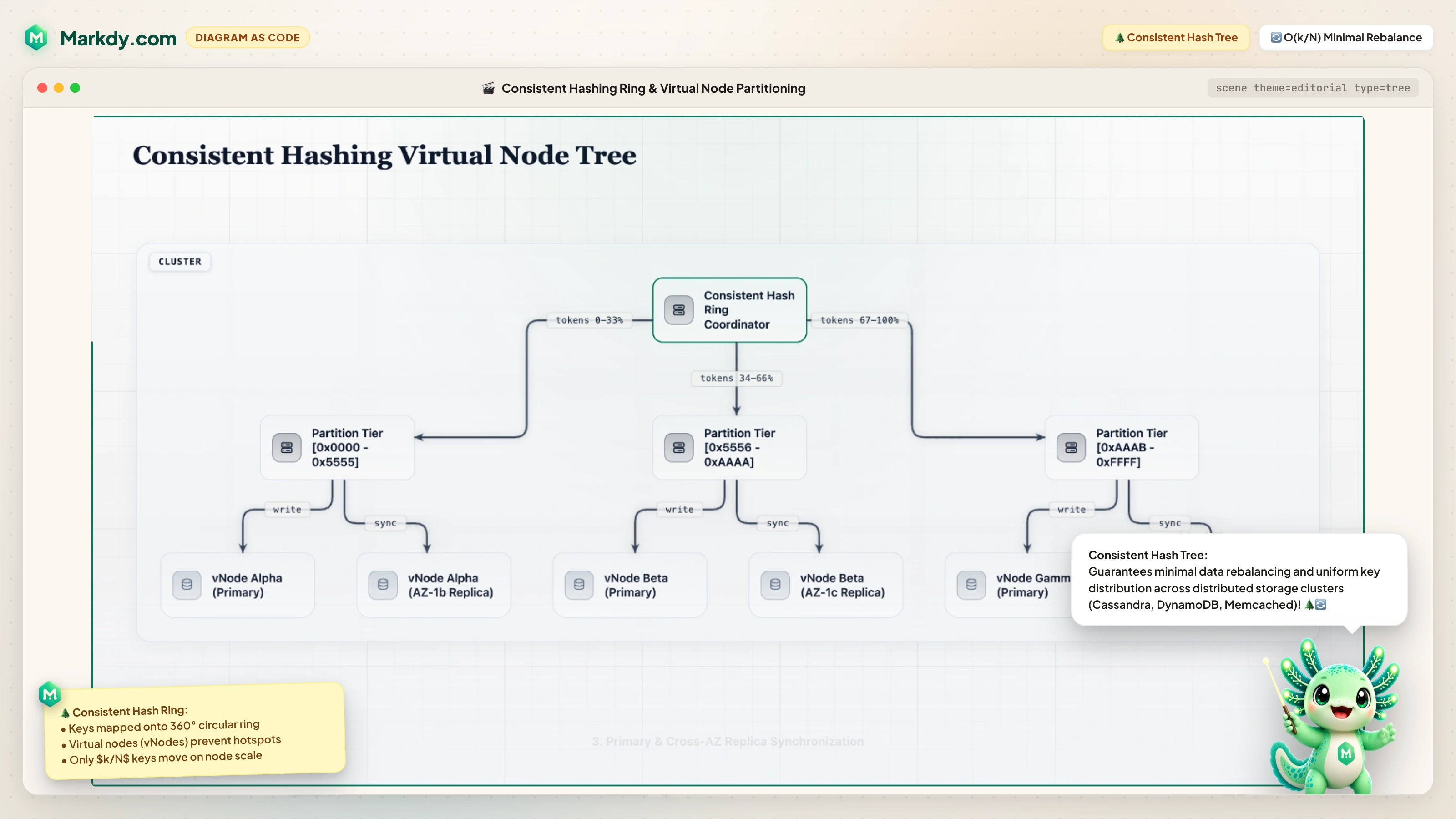Consistent Hash Ring Tree