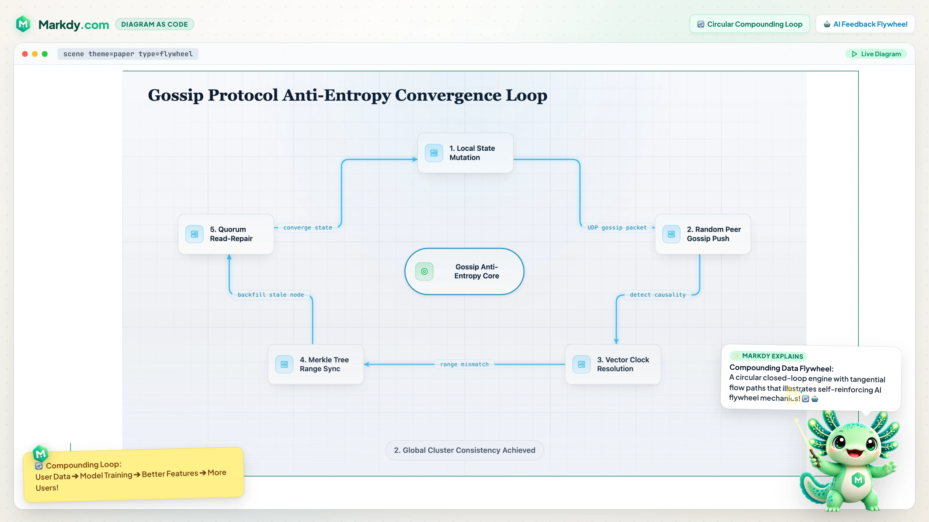 Decentralized Gossip Flywheel