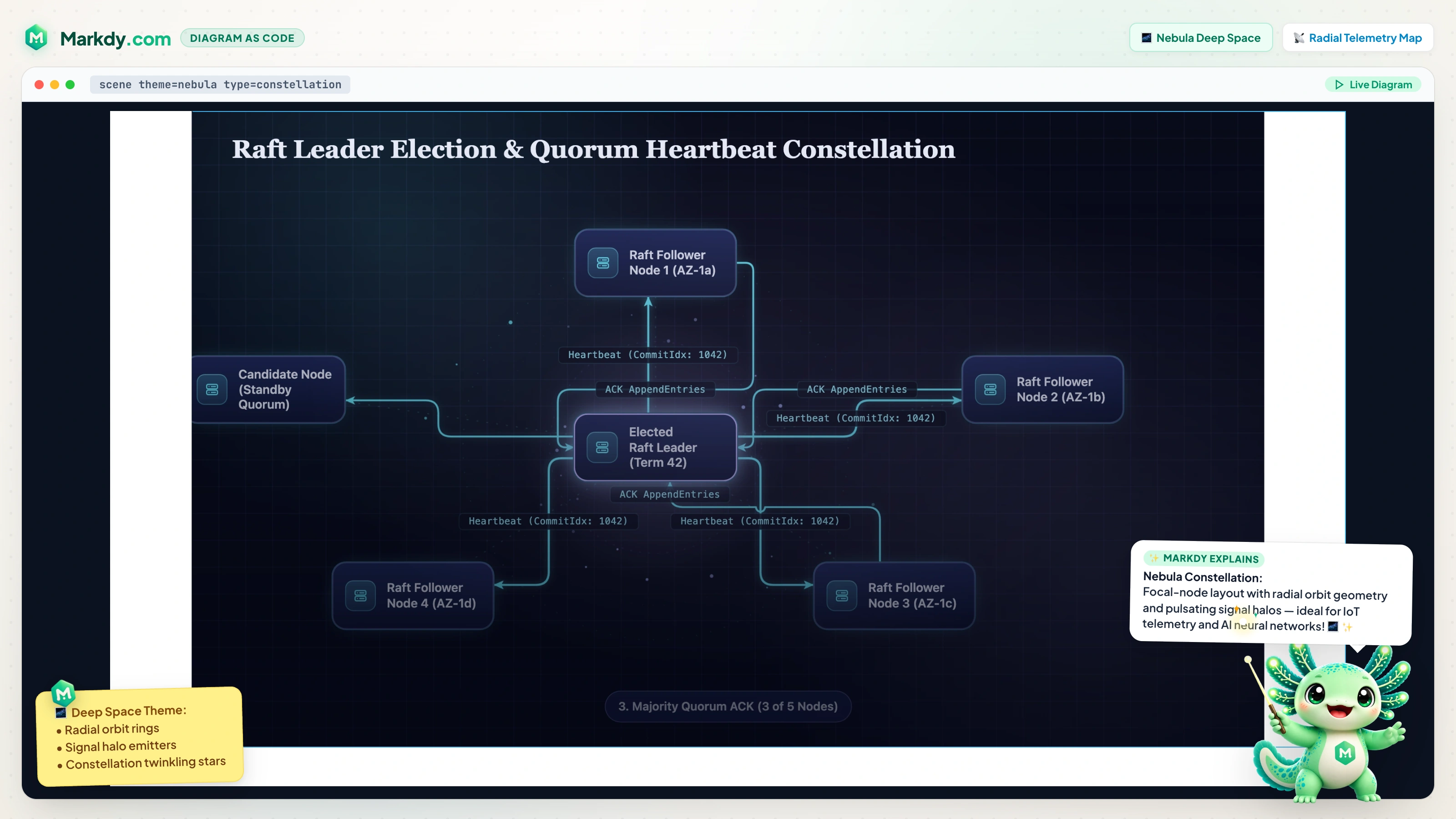 Raft Quorum Constellation