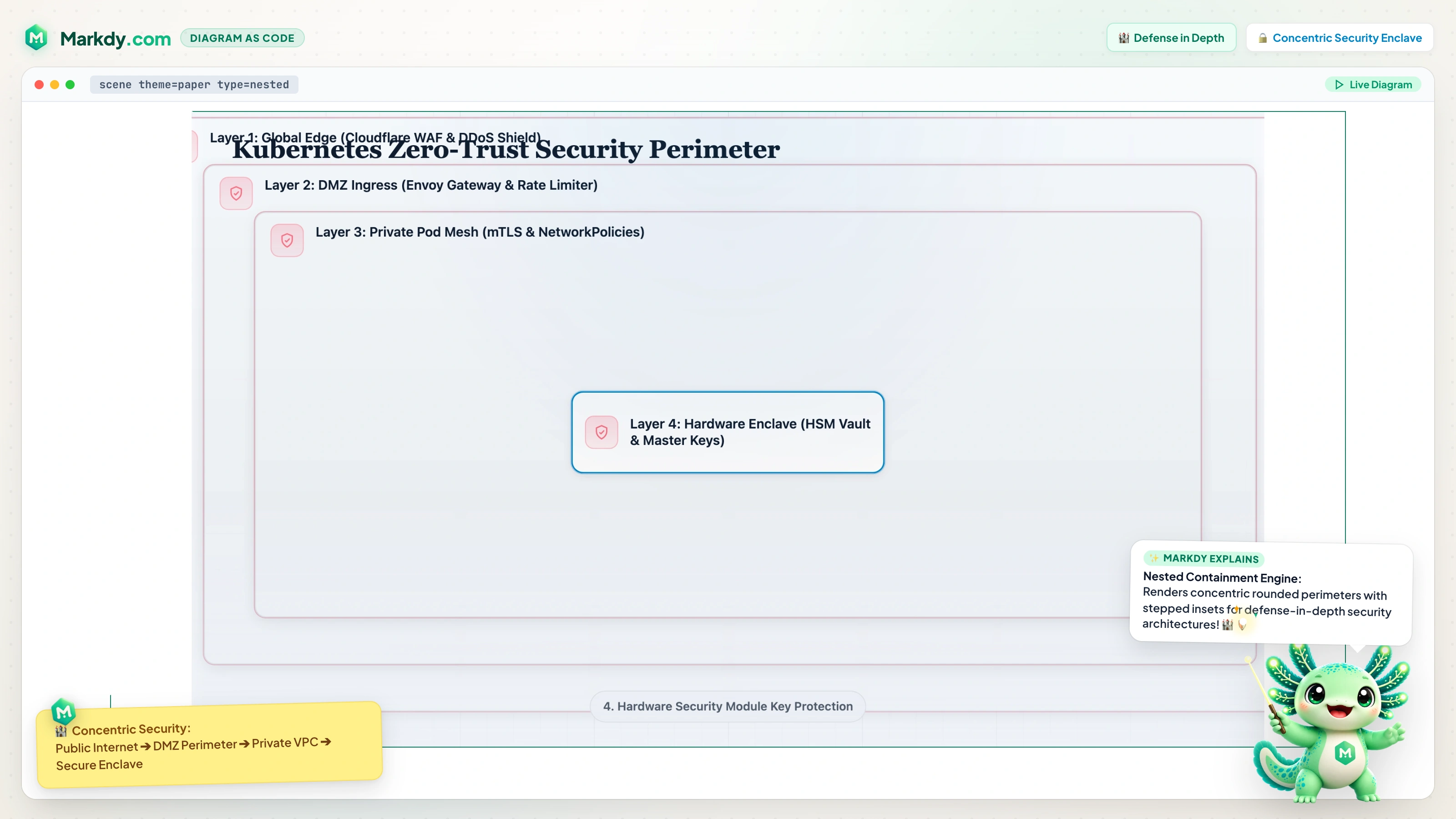 Zero-Trust Security Perimeter