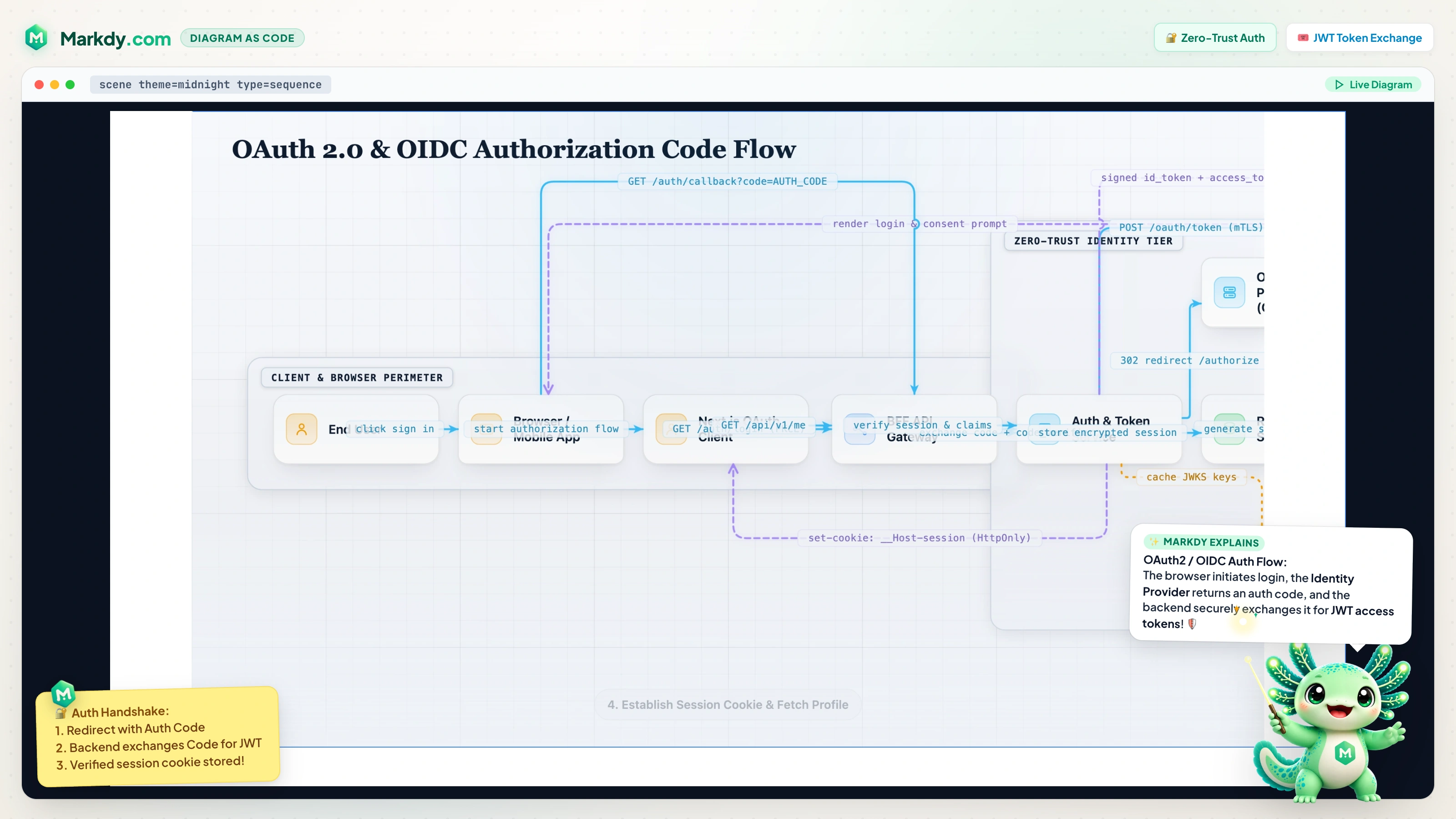 OAuth 2.0 & OIDC Flow