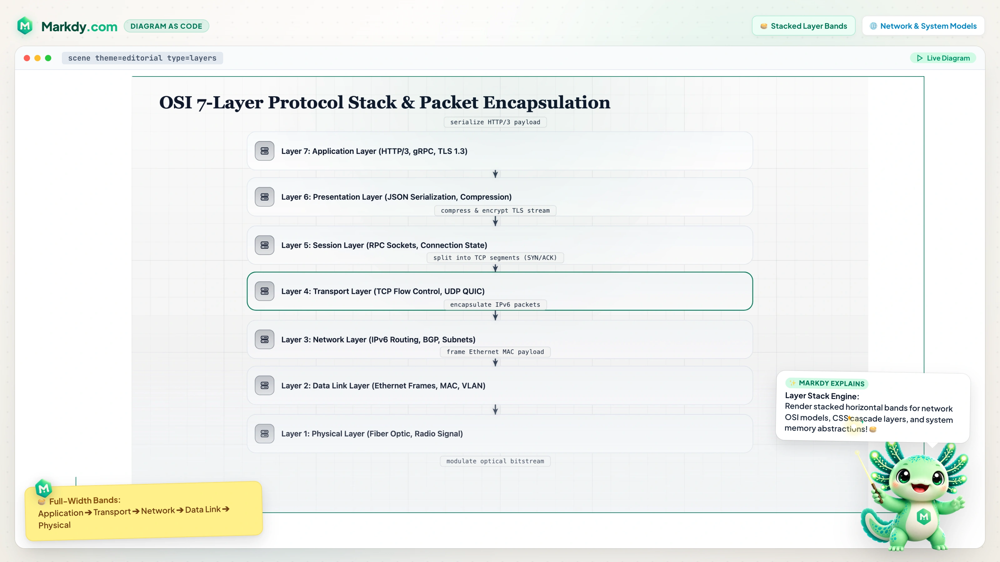 OSI 7-Layer Protocol Stack