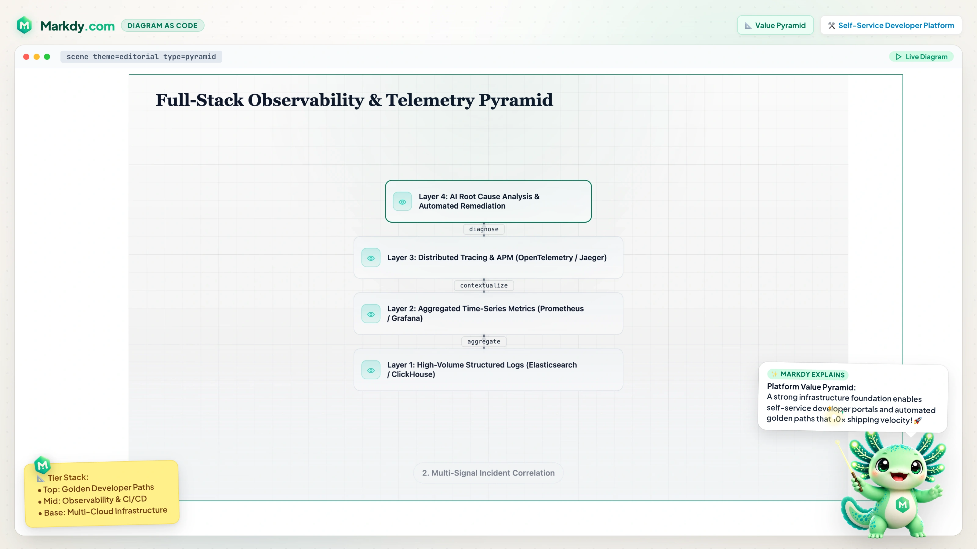 Cloud Observability Pyramid