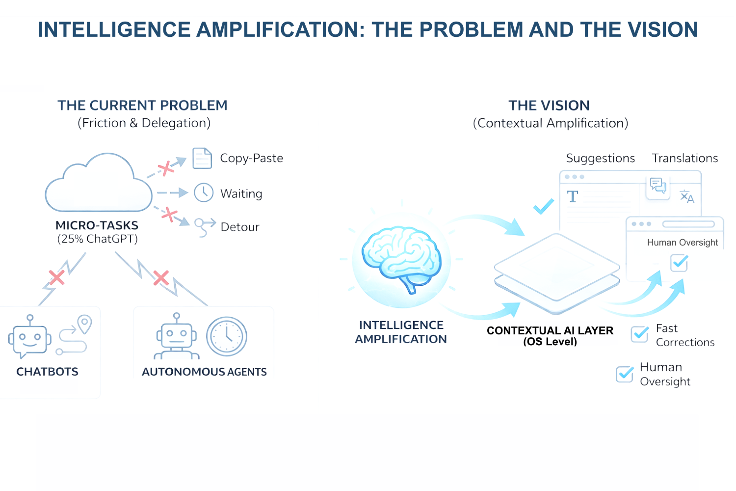 intelligence-amplification-schema