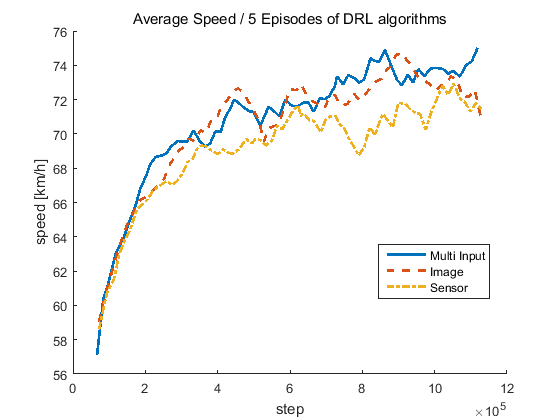 Graph(Lane Change)