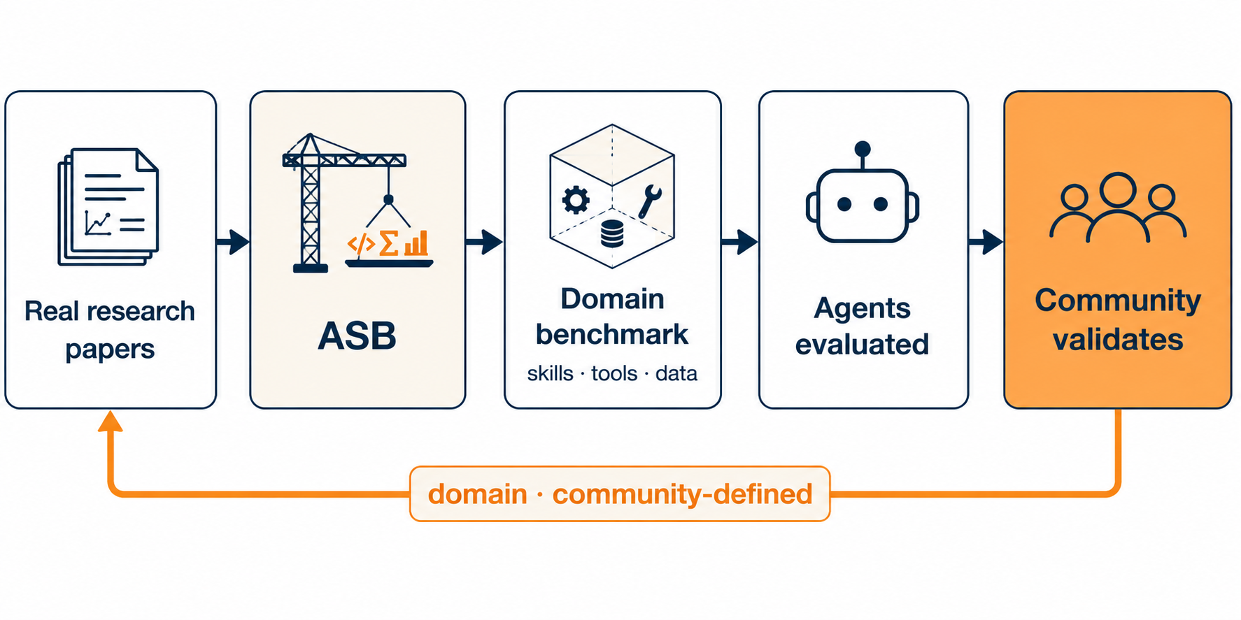 ASB pipeline: real research papers → ASB → domain benchmark (skills · tools · data) → agents evaluated → community validates, with a domain/community-defined feedback loop
