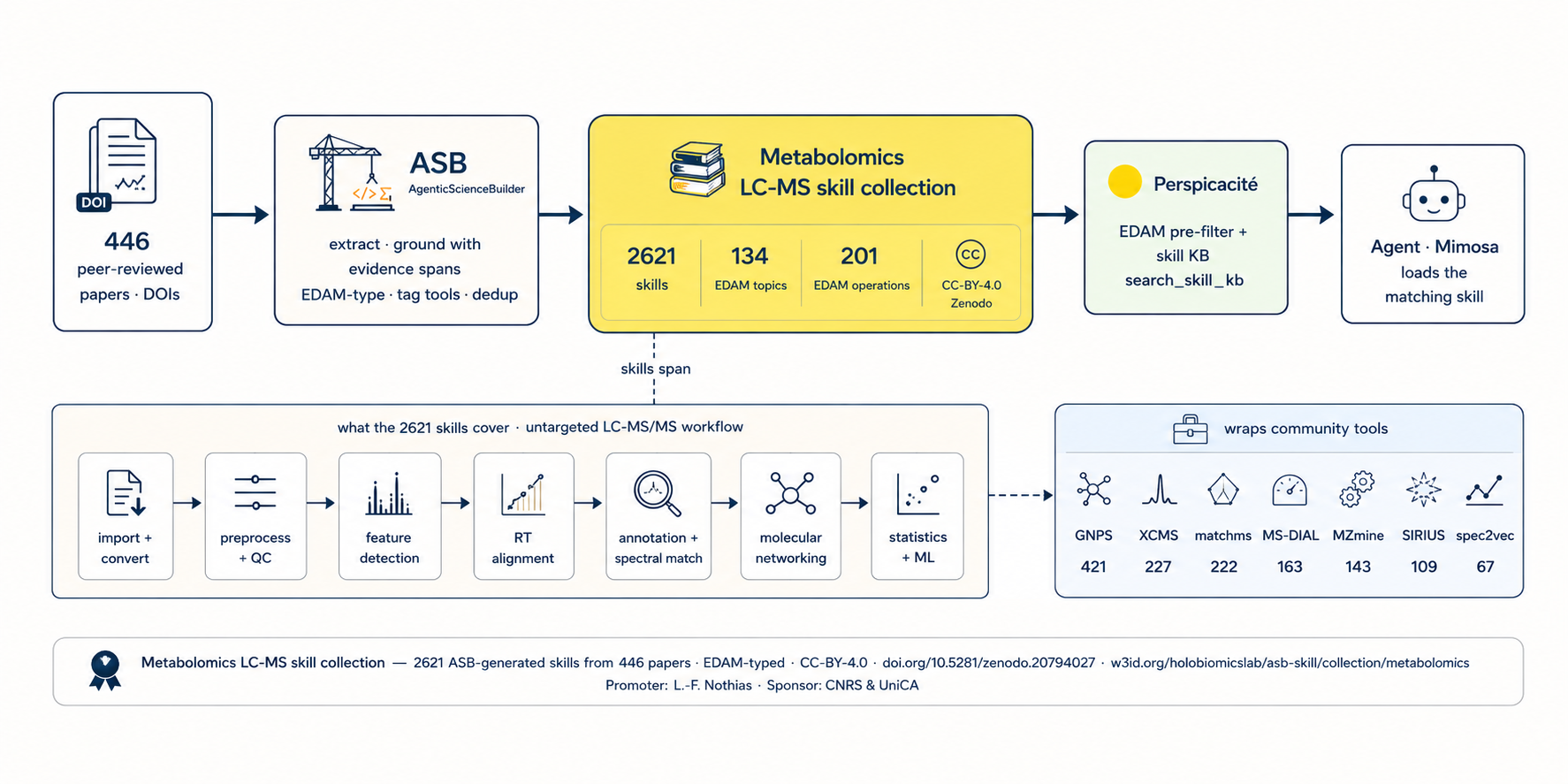 Metabolomics skill collection schematic: peer-reviewed papers → ASB → EDAM-typed, deduplicated skills routed via Perspicacité (EDAM filter + skill KB, search_skill_kb) to a Mimosa agent, spanning the untargeted LC-MS/MS workflow and wrapping community tools (GNPS, XCMS, matchms, MS-DIAL, MZmine, SIRIUS, spec2vec)