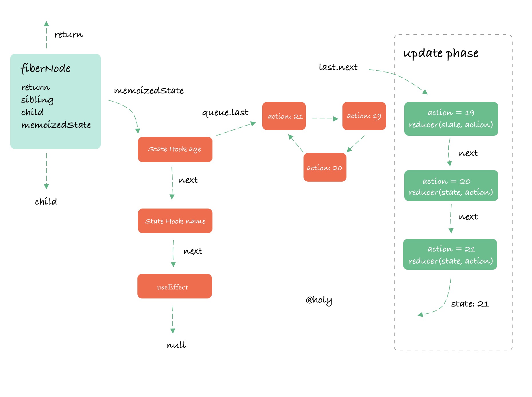 hooksInFiberNode2