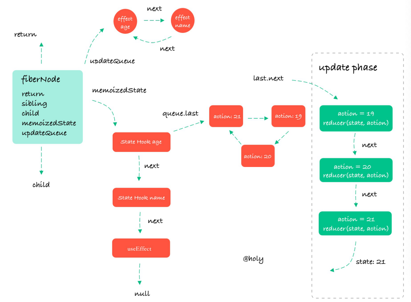 useEffectInFiberNode1