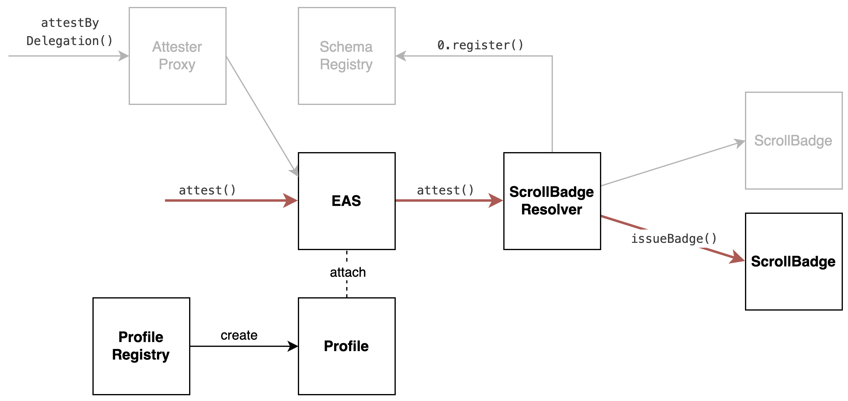 Components overview