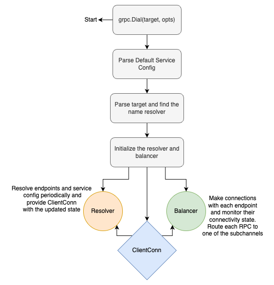 gRPC Client Flow