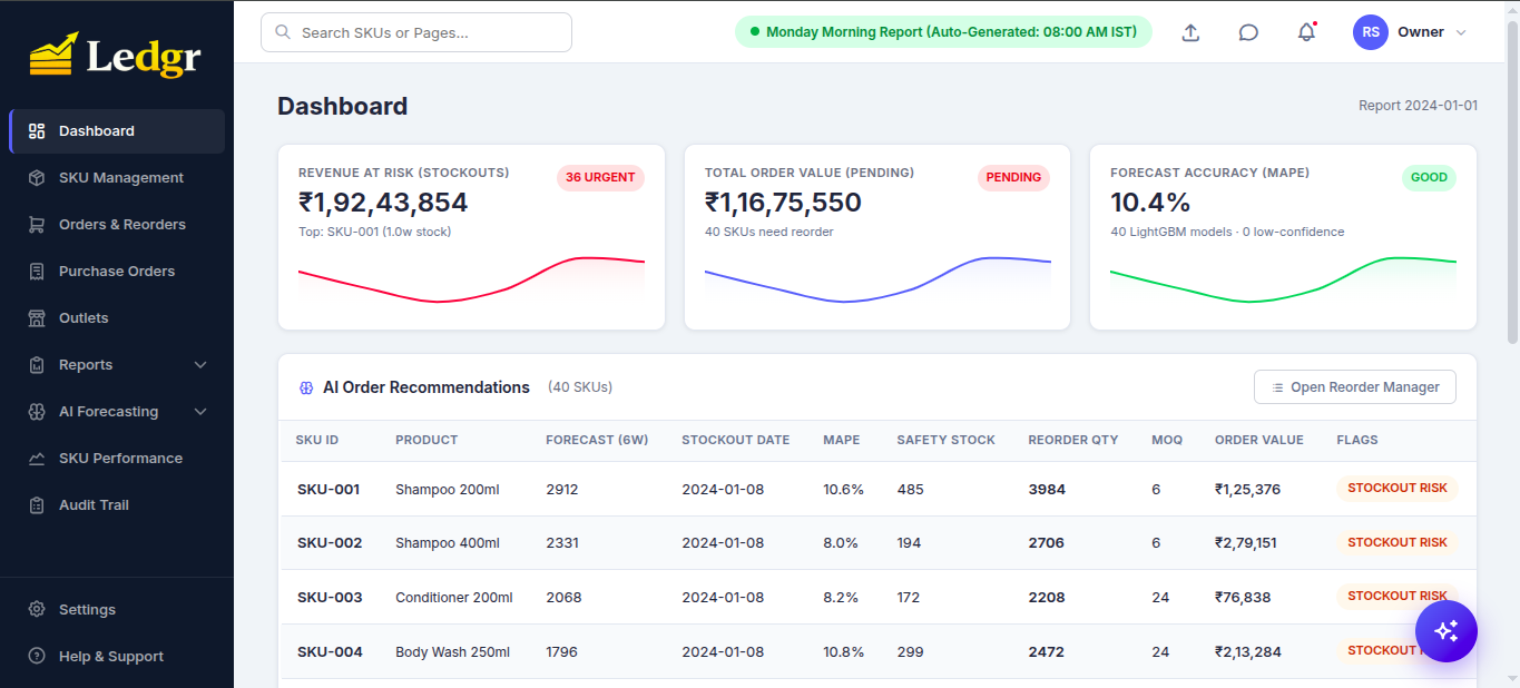 Dashboard showing Revenue at Risk ₹1.92 Cr, Total Order Value ₹1.16 Cr, Forecast Accuracy MAPE 10.4% (GOOD), and 40-SKU AI order recommendations table