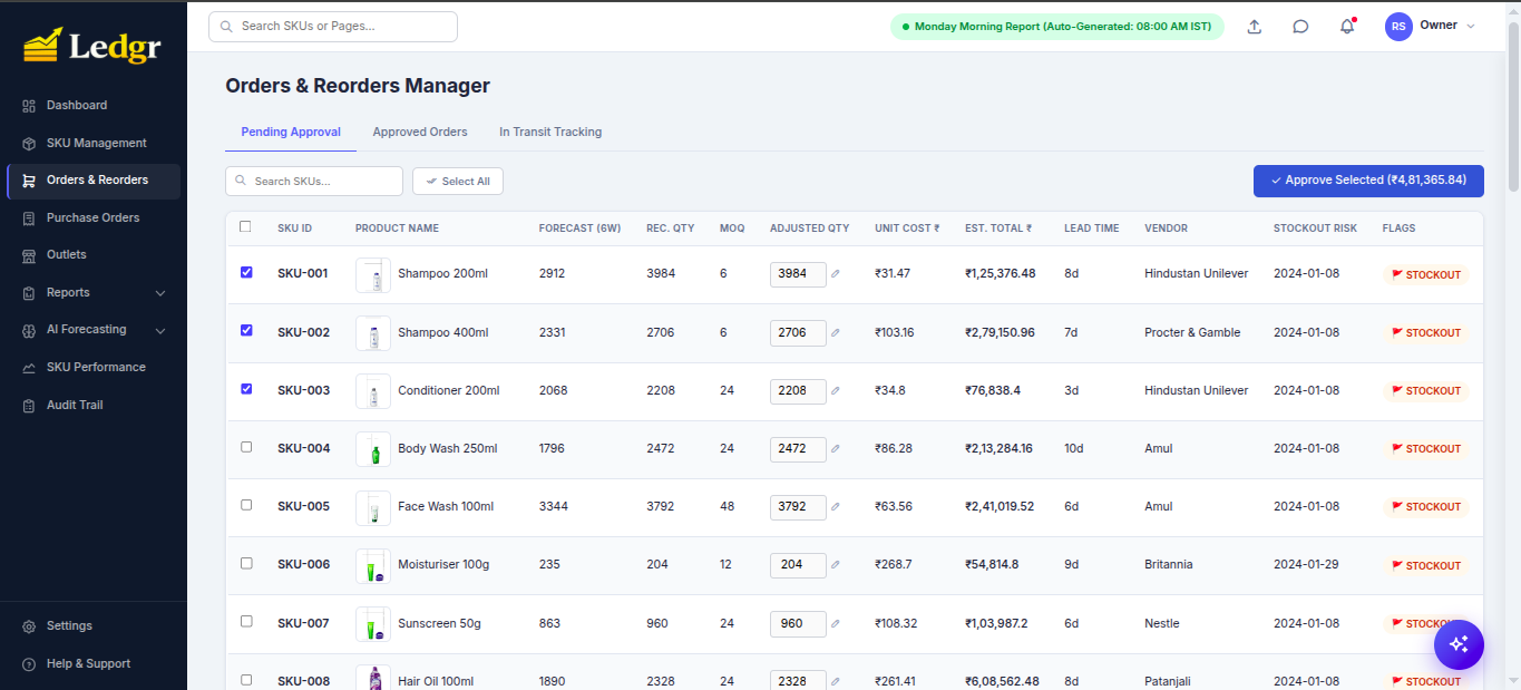 Orders and Reorders Manager showing pending-approval table with SKU, forecast, recommended qty, MOQ, adjusted qty, unit cost, est. total, lead time, vendor, stockout risk date, and stockout flags. Approve Selected button shows ₹4,81,365.84.