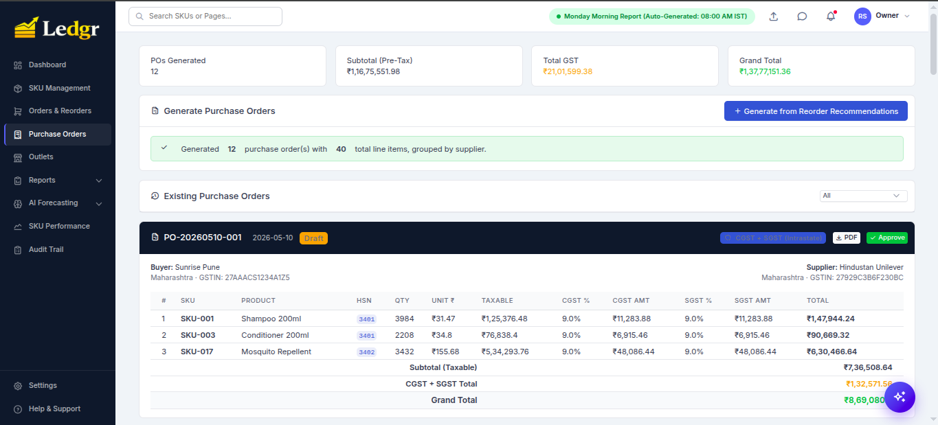 Purchase Orders page: 12 POs generated, ₹1.16 Cr subtotal, ₹21 L total GST, ₹1.37 Cr grand total. PO-20260510-001 in Draft status with HSN codes, CGST/SGST breakdown, supplier and buyer GSTIN