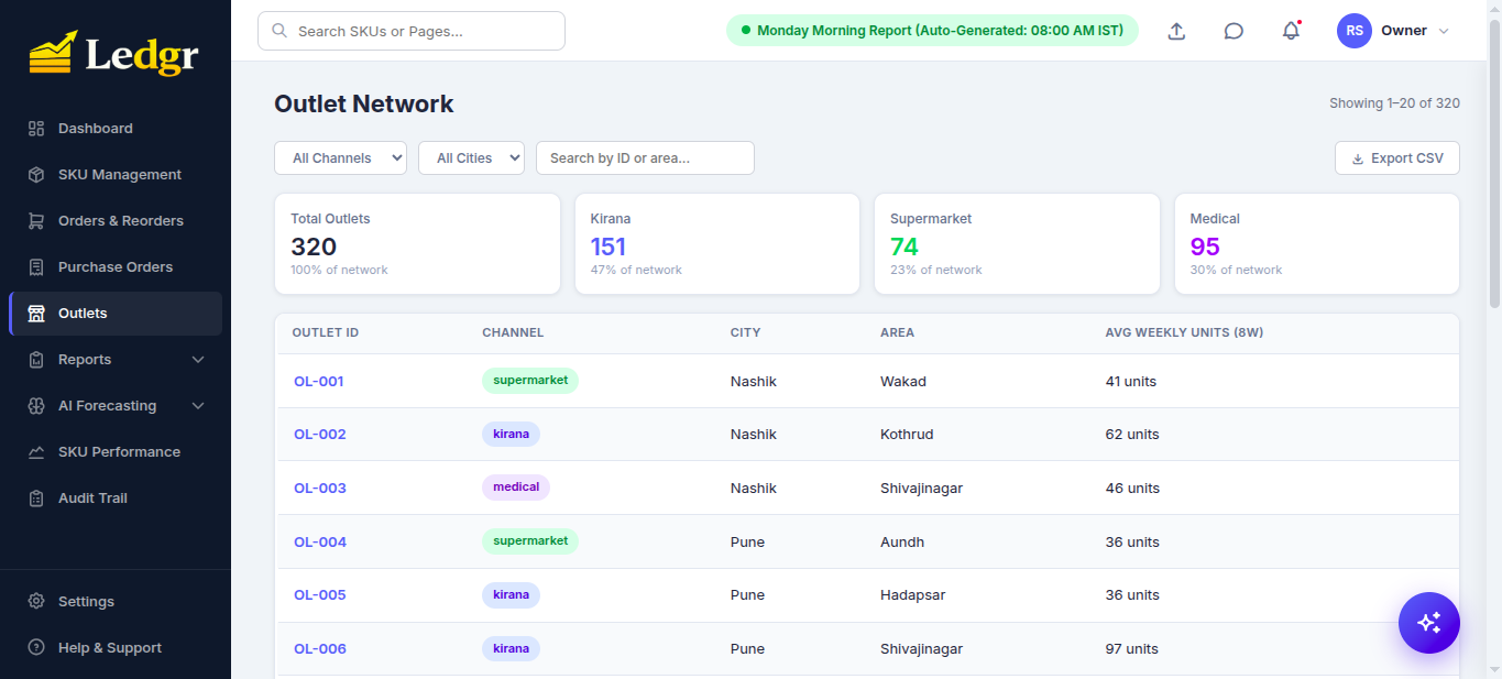 Outlet Network page showing 320 total outlets across 151 Kirana (47%), 74 Supermarket (23%), 95 Medical (30%) channels, with table of outlets by channel/city/area and 8-week average weekly units