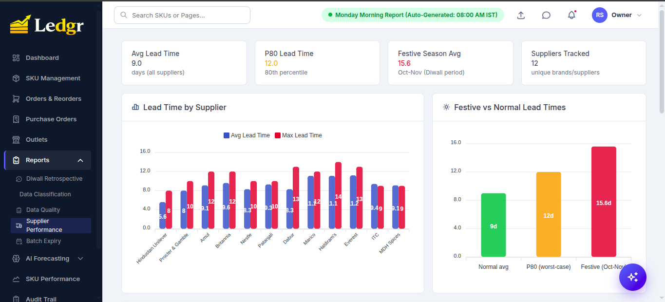 Supplier Performance page showing Avg Lead Time 9.0d, P80 12.0d, Festive Season Avg 15.6d, 12 unique suppliers tracked, with bar chart of avg vs max lead time per supplier and festive vs normal lead time comparison