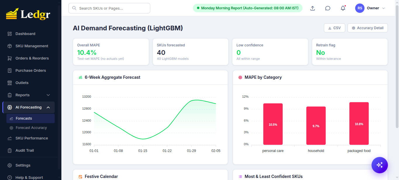 AI Demand Forecasting page showing Overall MAPE 10.4%, 40 SKUs forecasted, 6-week aggregate forecast curve, and MAPE by category bar chart