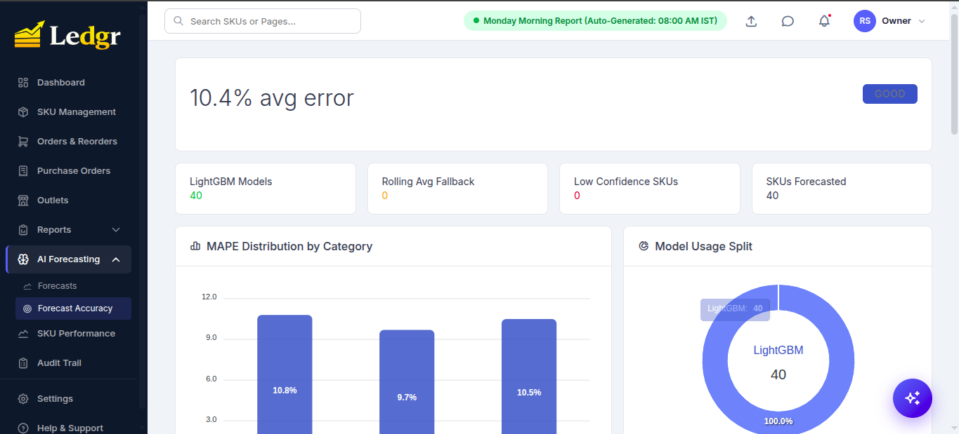 Forecast Accuracy detail page: 10.4% avg error GOOD badge, 40 LightGBM models, 0 low-confidence SKUs, MAPE distribution by category, model usage 100% LightGBM