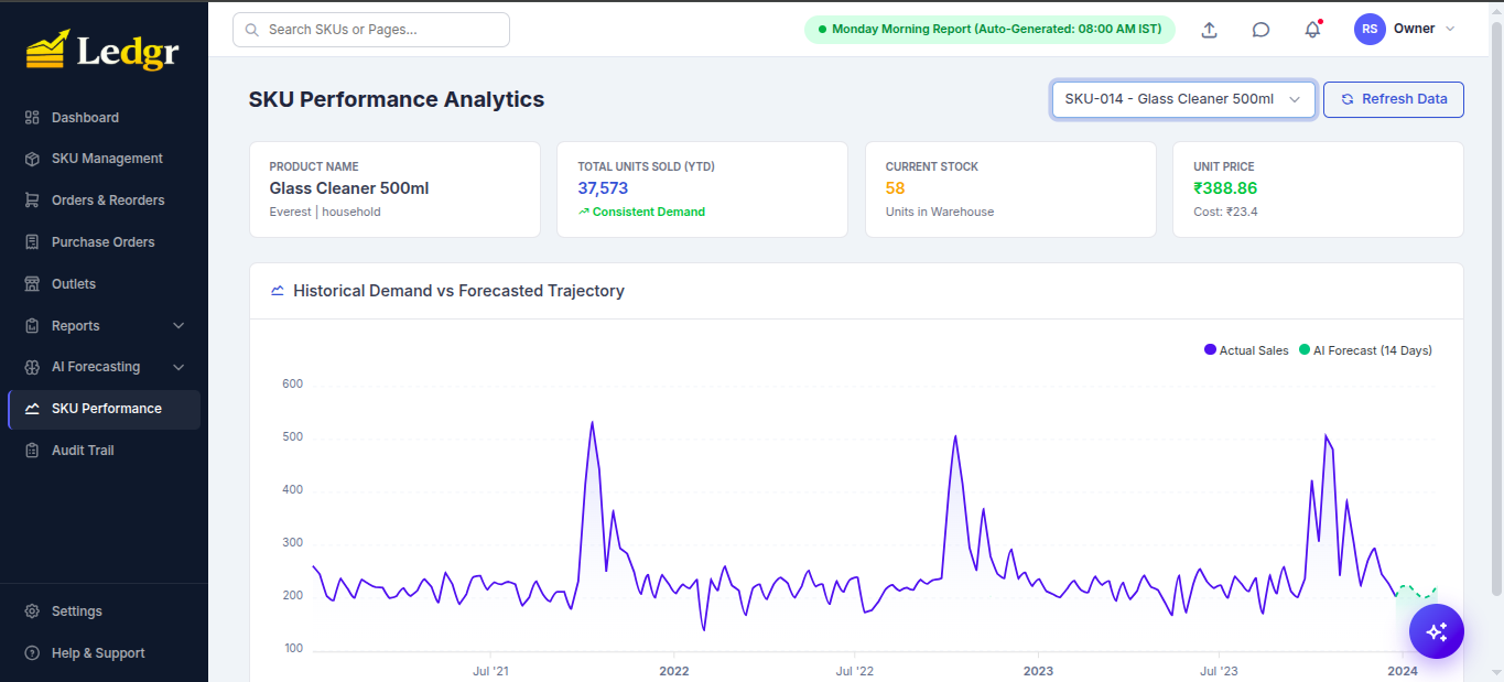 SKU Performance Analytics for SKU-014 Glass Cleaner 500ml: 37,573 units sold YTD, 58 units current stock, ₹388.86 unit price, with Historical Demand vs Forecasted Trajectory chart from 2021 to 2024 showing consistent demand with seasonal spikes