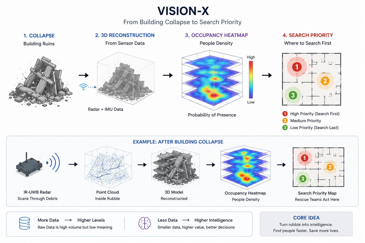 Vision-X cloud pipeline: building collapse to 3D reconstruction to occupancy heatmap to search-priority map