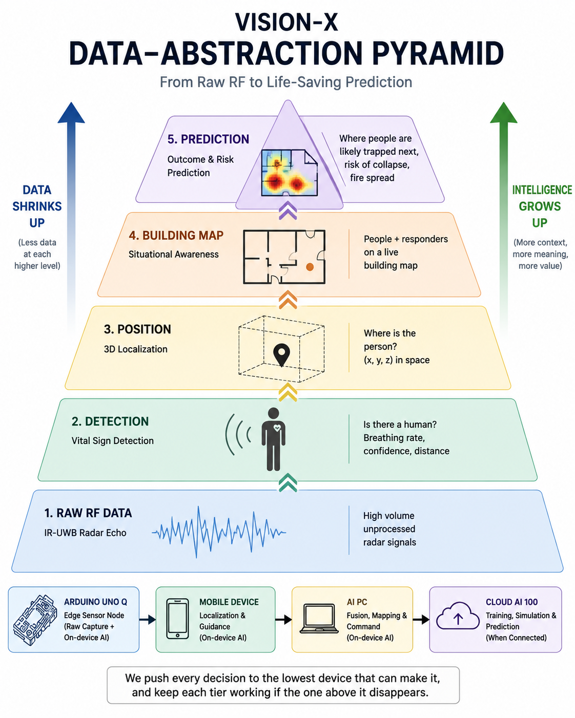 Vision-X data-abstraction pyramid: raw RF echo at the bottom rising through detection, position, building map, to prediction at the top