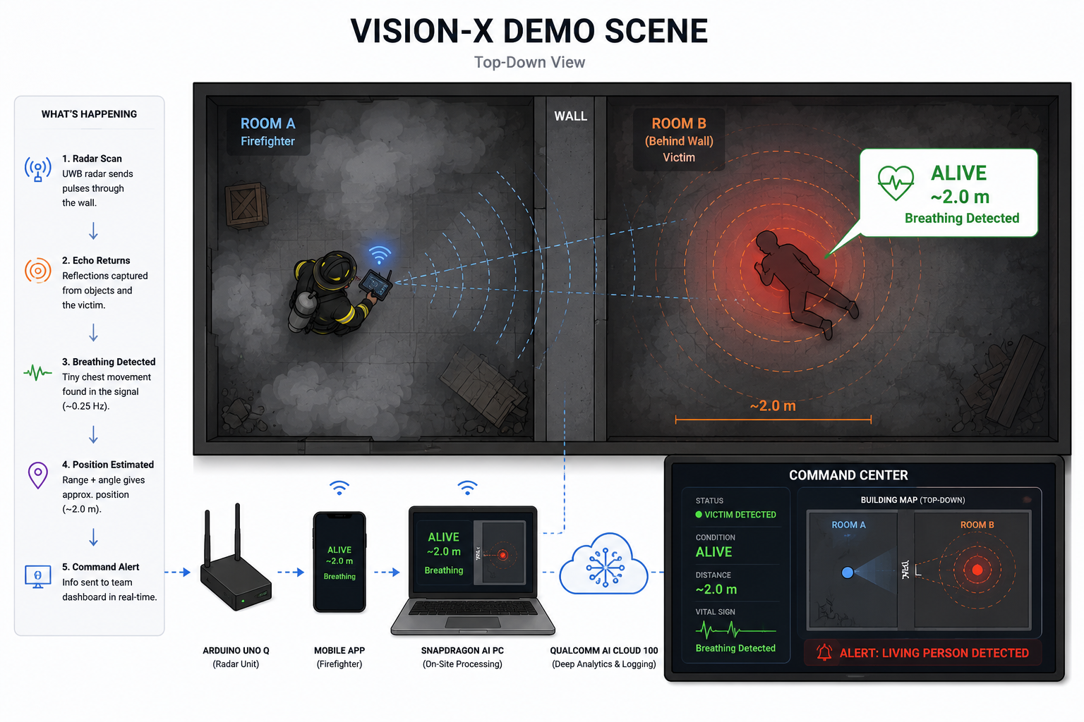 Vision-X demo scene — top-down: a firefighter in one room detects a person in the next room through a solid wall; the command center shows the live alert