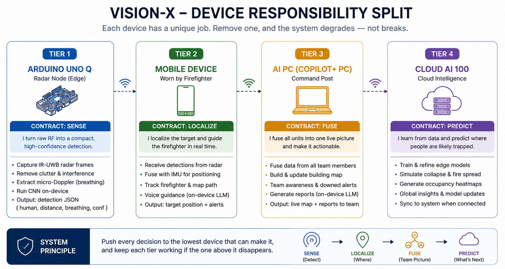 Vision-X device responsibility split: four tiers each with a contract — SENSE, LOCALIZE, FUSE, PREDICT