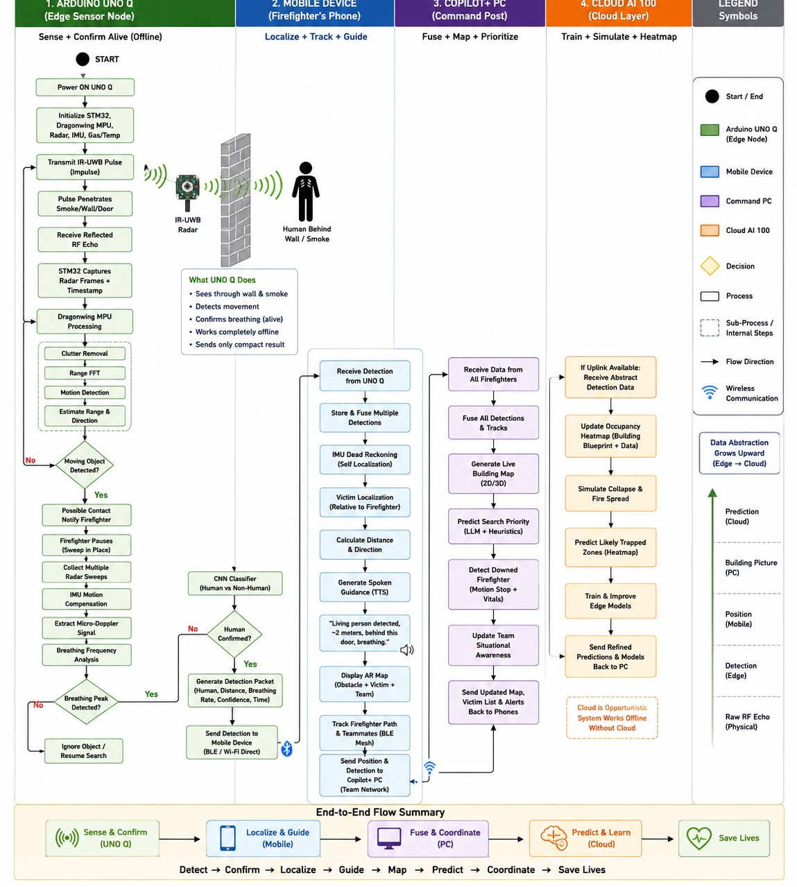 Vision-X end-to-end process flow across four swimlanes: Arduino UNO Q, mobile device, Copilot+ PC, and Cloud AI 100