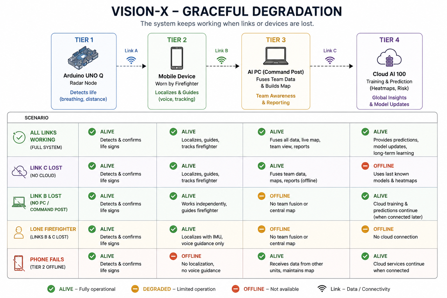 Vision-X graceful-degradation matrix showing which tiers stay alive when each link or device is lost