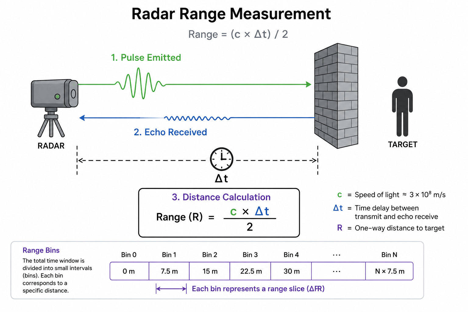 Radar range measurement: a pulse is emitted through a wall, the echo returns, and the time delay gives distance; the range is split into bins