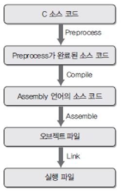 buildProcess