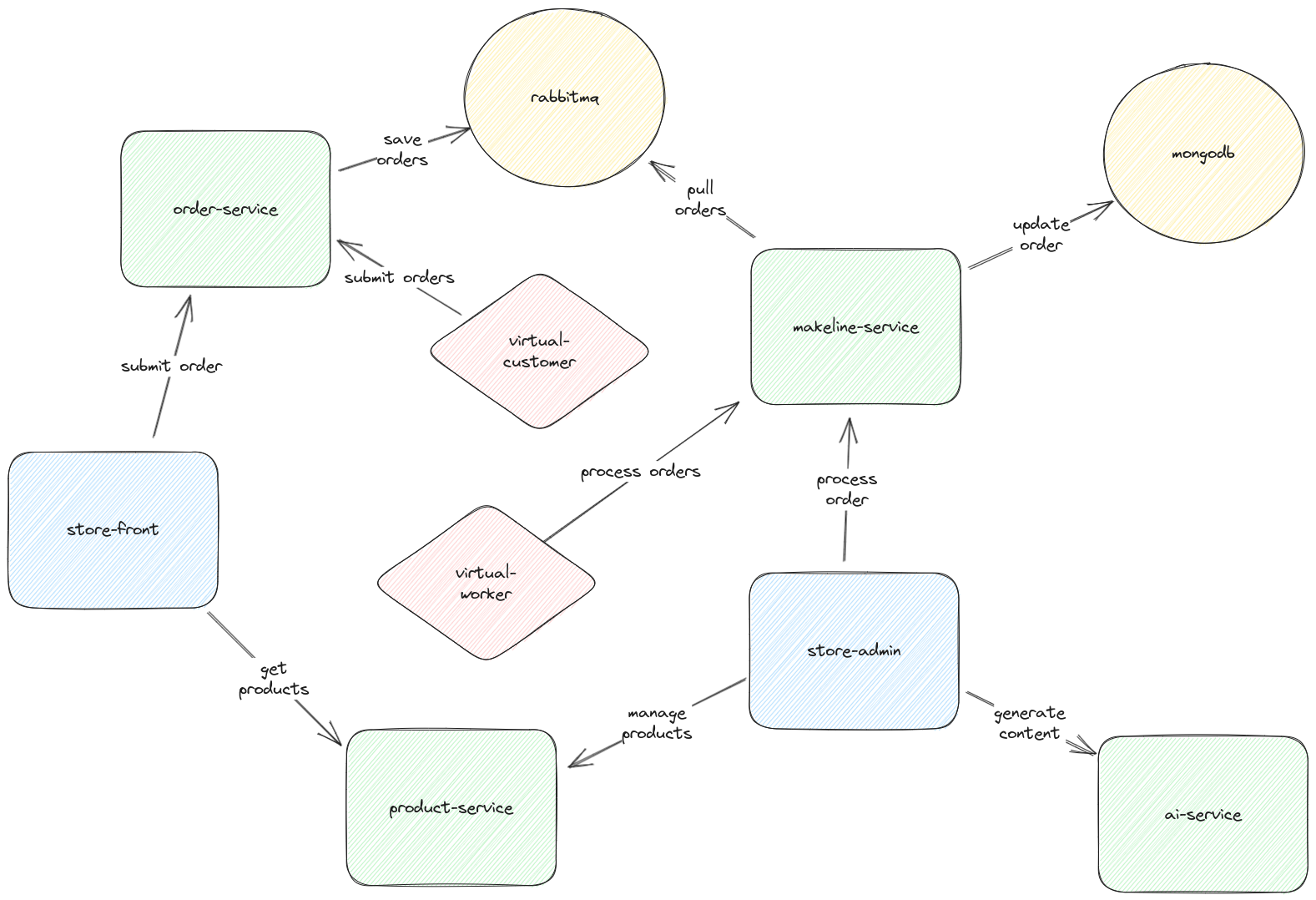 Logical Application Architecture Diagram